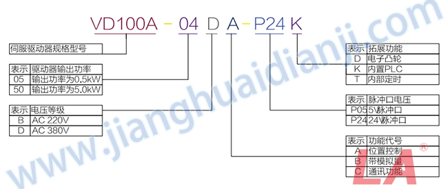 VD100A系列運(yùn)動伺服驅(qū)動器規(guī)格型號 - 六安江淮電機(jī)有限公司