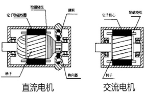 誰(shuí)能告訴我電樞到底是電機(jī)的轉(zhuǎn)子還是定子？ - 六安江淮電機(jī)有限公司